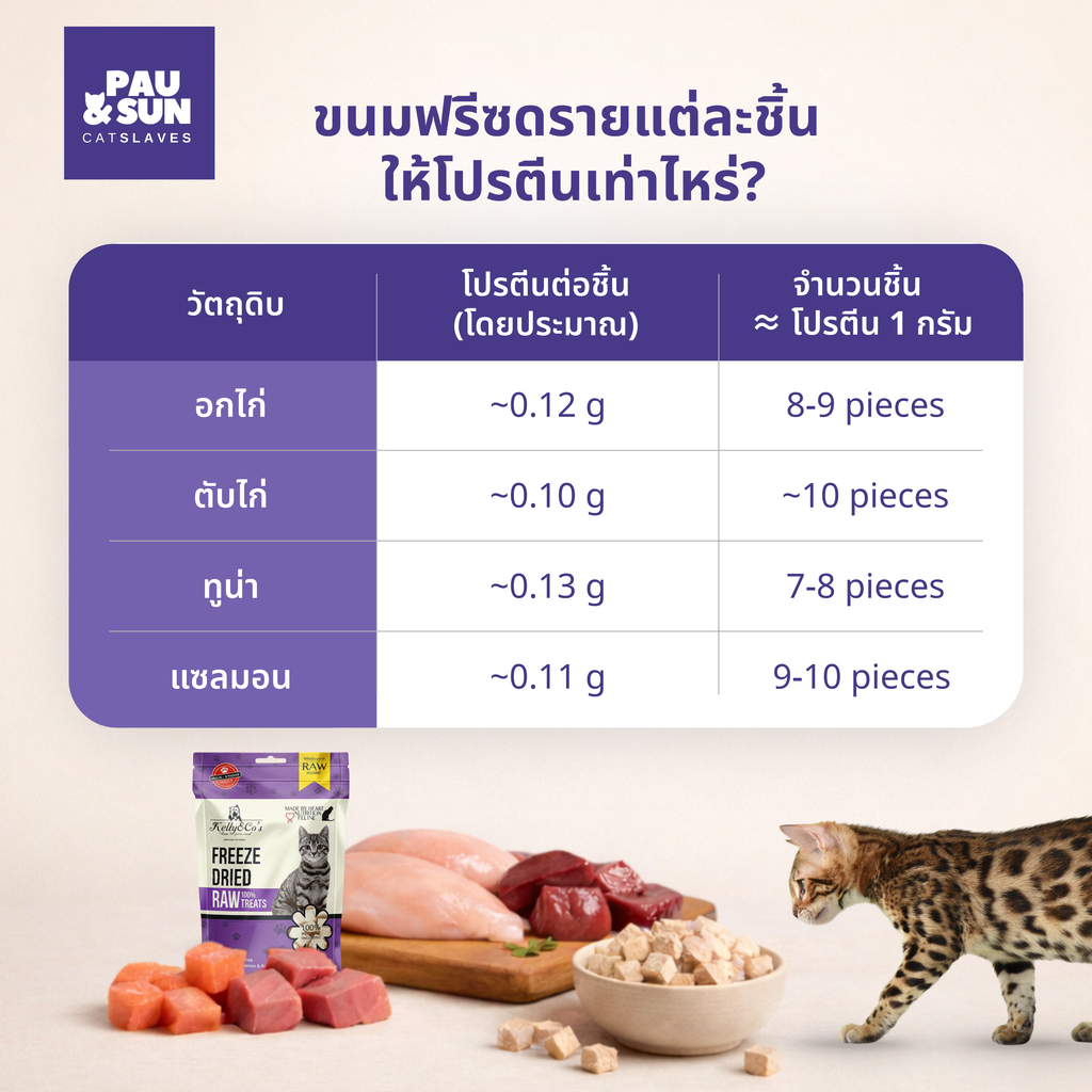Kelly & Co freeze-dried treats protein table — Chicken Breast 0.12g per piece, Chicken Liver 0.10g, Tuna 0.13g, Salmon 0.11g per piece | ตารางโปรตีนต่อชิ้น อกไก่ ตับไก่ ทูน่า แซลมอน พร้อมจำนวนชิ้นต่อ 1 กรัมโปรตีน