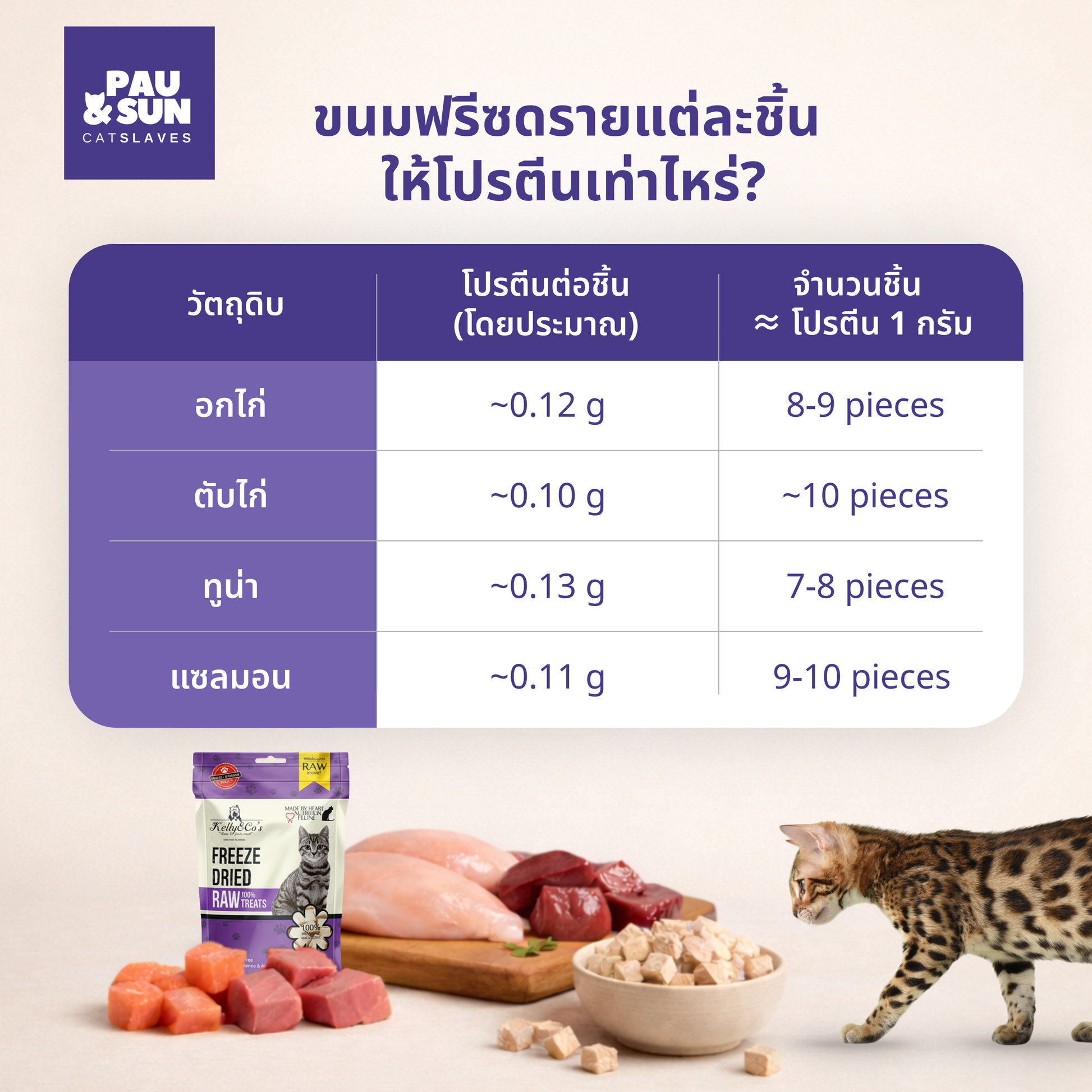 Kelly & Co freeze-dried treats protein table — Chicken Breast 0.12g per piece, Chicken Liver 0.10g, Tuna 0.13g, Salmon 0.11g per piece | ตารางโปรตีนต่อชิ้น อกไก่ ตับไก่ ทูน่า แซลมอน พร้อมจำนวนชิ้นต่อ 1 กรัมโปรตีน
