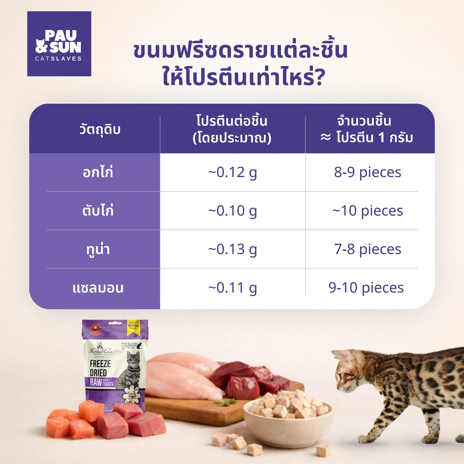 Table comparing protein per piece across four treat flavours | ตารางเปรียบเทียบโปรตีนต่อชิ้นของขนมสี่รสชาติ